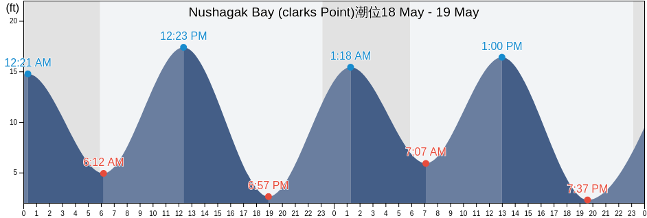 Nushagak Bay (clarks Point), Bristol Bay Borough, Alaska, United States潮位