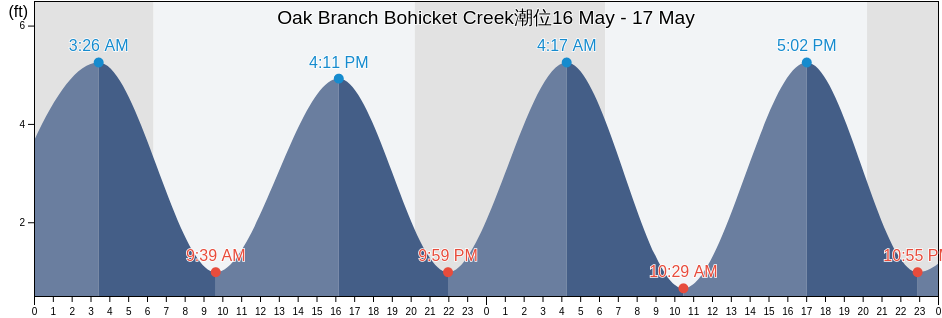 Oak Branch Bohicket Creek, Charleston County, South Carolina, United States潮位