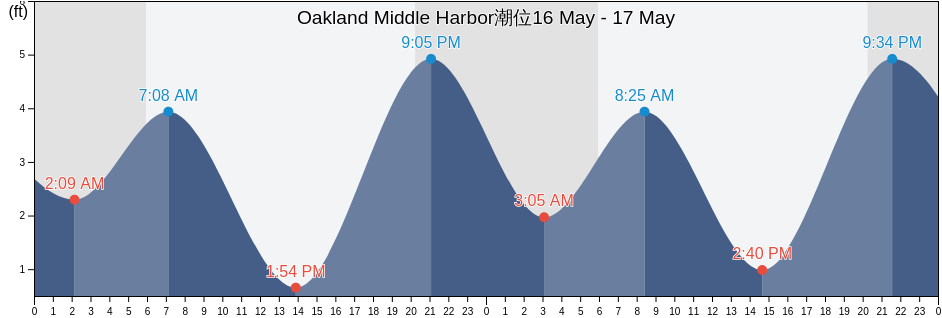 Oakland Middle Harbor, City and County of San Francisco, California, United States潮位
