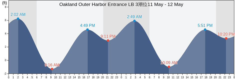 Oakland Outer Harbor Entrance LB 3, City and County of San Francisco, California, United States潮位