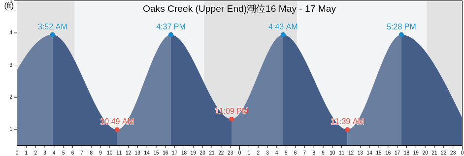 Oaks Creek (Upper End), Georgetown County, South Carolina, United States潮位
