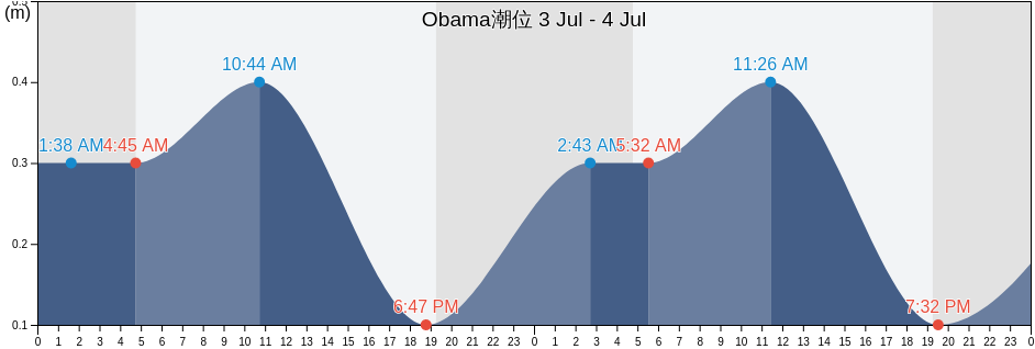 Obama, Obama-shi, Fukui, Japan潮位