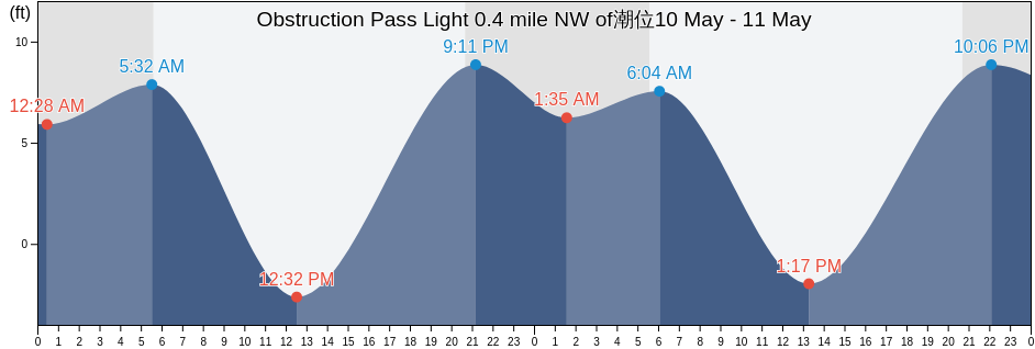 Obstruction Pass Light 0.4 mile NW of, San Juan County, Washington, United States潮位