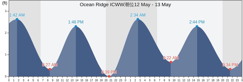 Ocean Ridge ICWW, Palm Beach County, Florida, United States潮位