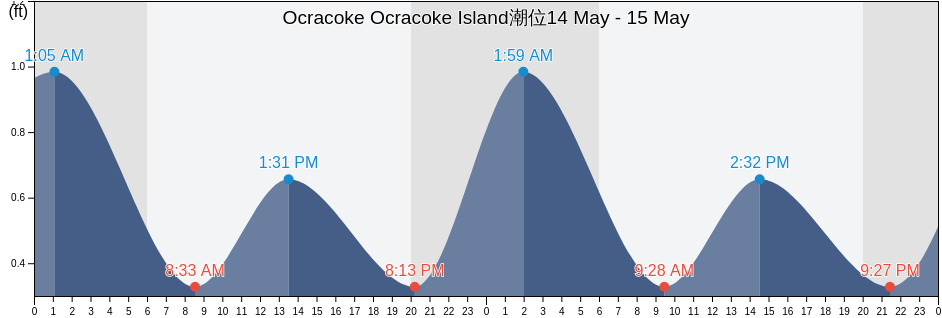 Ocracoke Ocracoke Island, Hyde County, North Carolina, United States潮位
