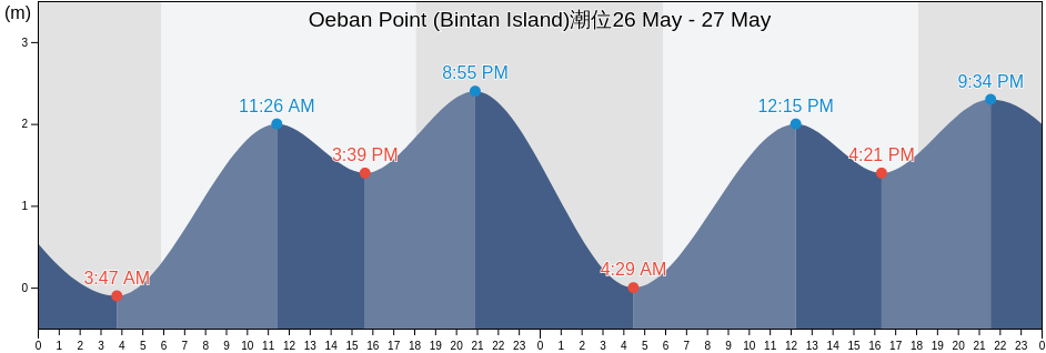 Oeban Point (Bintan Island), Kota Batam, Riau Islands, Indonesia潮位