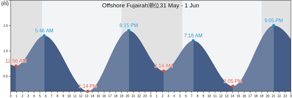 Offshore Fujairah, Fujairah, United Arab Emirates潮位