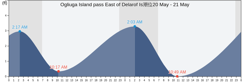 Ogliuga Island pass East of Delarof Is, Aleutians West Census Area, Alaska, United States潮位