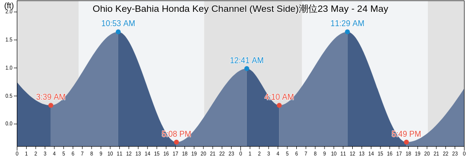 Ohio Key-Bahia Honda Key Channel (West Side), Monroe County, Florida, United States潮位