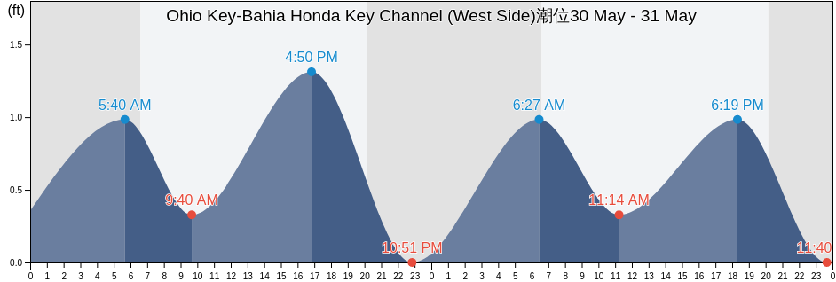 Ohio Key-Bahia Honda Key Channel (West Side), Monroe County, Florida, United States潮位