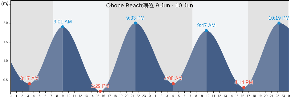 Ohope Beach, Opotiki District, Bay of Plenty, New Zealand潮位