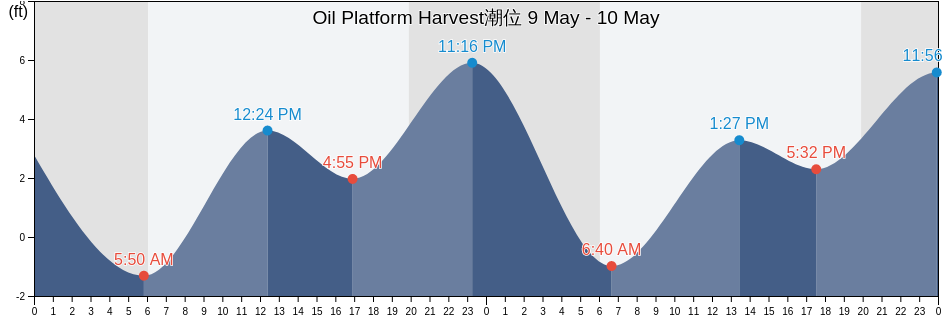 Oil Platform Harvest, Santa Barbara County, California, United States潮位