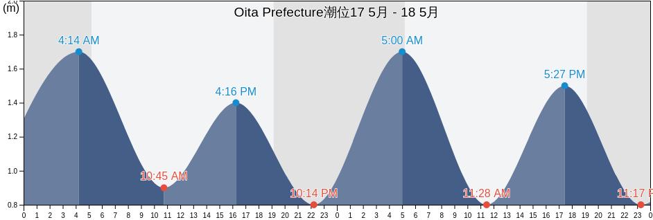 Oita Prefecture, Japan潮位