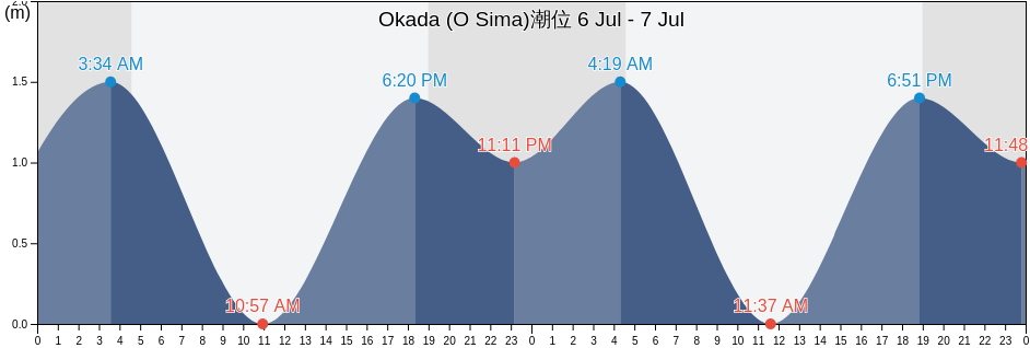 Okada (O Sima), Itō Shi, Shizuoka, Japan潮位