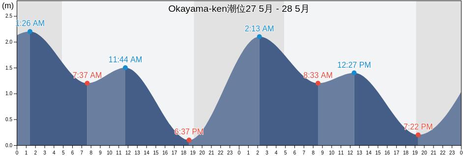 Okayama-ken, Japan潮位