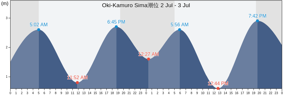 Oki-Kamuro Sima, Ōshima-gun, Yamaguchi, Japan潮位