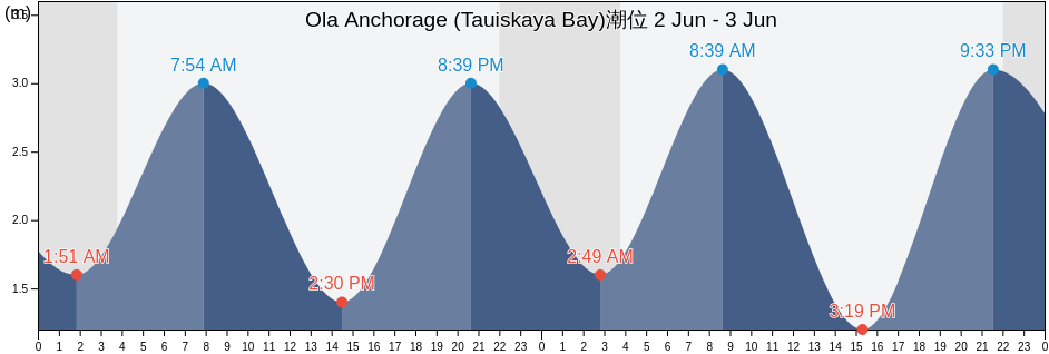 Ola Anchorage (Tauiskaya Bay), Gorod Magadan, Magadan Oblast, Russia潮位
