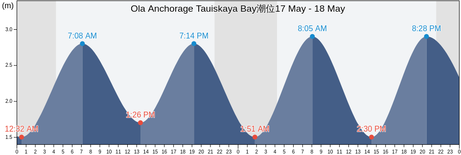 Ola Anchorage Tauiskaya Bay, Gorod Magadan, Magadan Oblast, Russia潮位