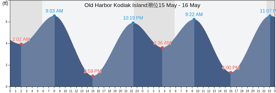 Old Harbor Kodiak Island, Kodiak Island Borough, Alaska, United States潮位