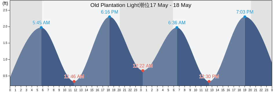 Old Plantation Light, Northampton County, Virginia, United States潮位