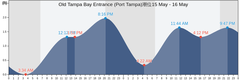 Old Tampa Bay Entrance (Port Tampa), Pinellas County, Florida, United States潮位