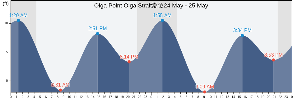 Olga Point Olga Strait, Sitka City and Borough, Alaska, United States潮位