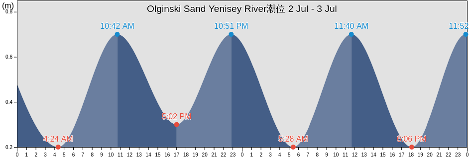 Olginski Sand Yenisey River, Taymyrsky Dolgano-Nenetsky District, Krasnoyarskiy, Russia潮位