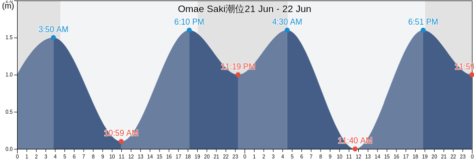 Omae Saki, Omaezaki-shi, Shizuoka, Japan潮位