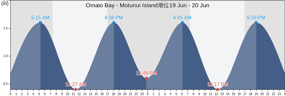 Omaio Bay - Motunui Island, Opotiki District, Bay of Plenty, New Zealand潮位