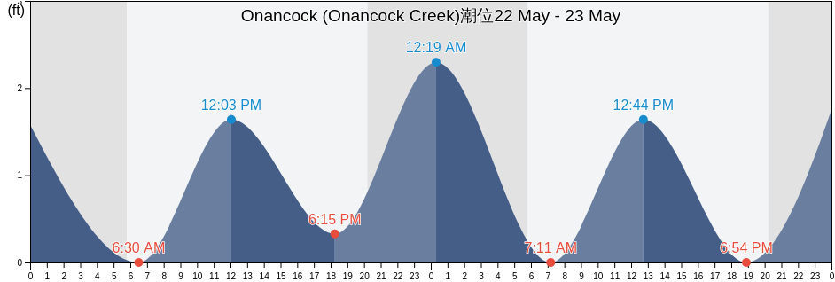 Onancock (Onancock Creek), Accomack County, Virginia, United States潮位