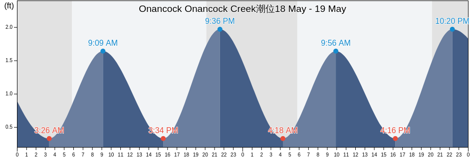 Onancock Onancock Creek, Accomack County, Virginia, United States潮位