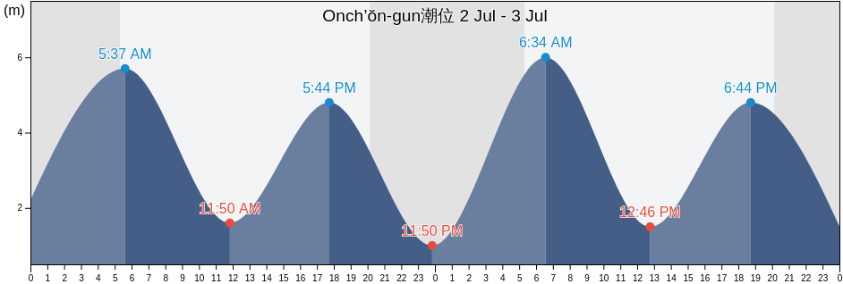 Onch’ŏn-gun, South Pyongan, North Korea潮位