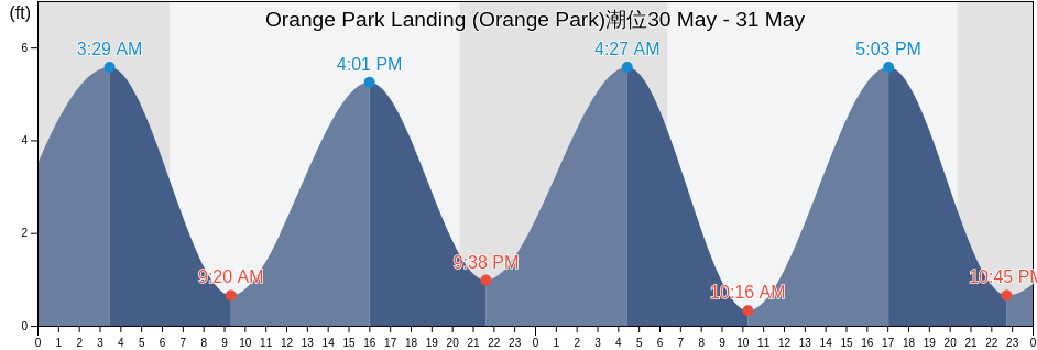 Orange Park Landing (Orange Park), Clay County, Florida, United States潮位