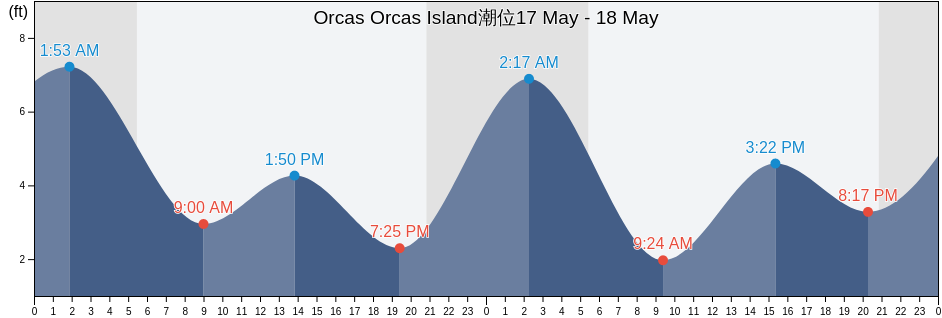 Orcas Orcas Island, San Juan County, Washington, United States潮位