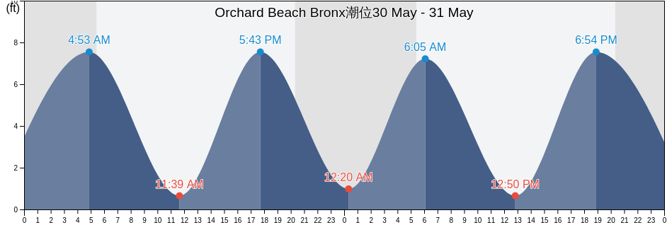 Orchard Beach Bronx, Bronx County, New York, United States潮位