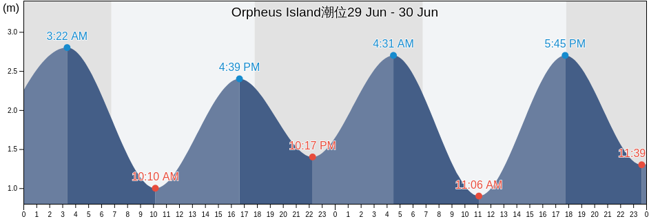 Orpheus Island, Queensland, Australia潮位