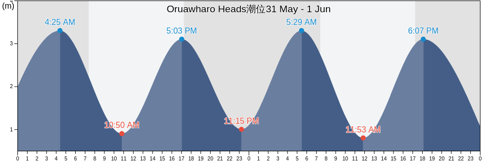 Oruawharo Heads, New Zealand潮位