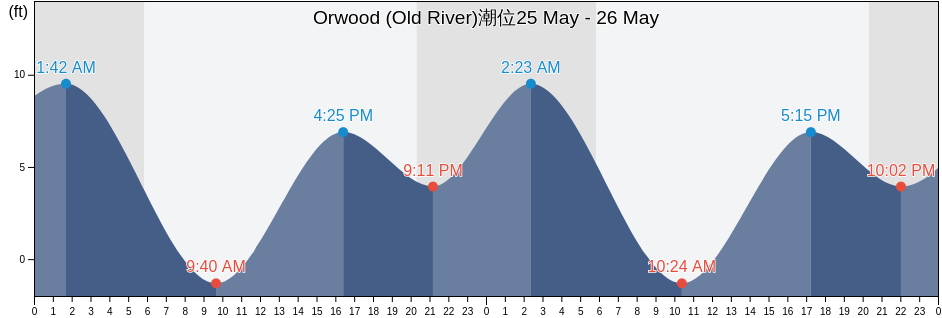 Orwood (Old River), Contra Costa County, California, United States潮位