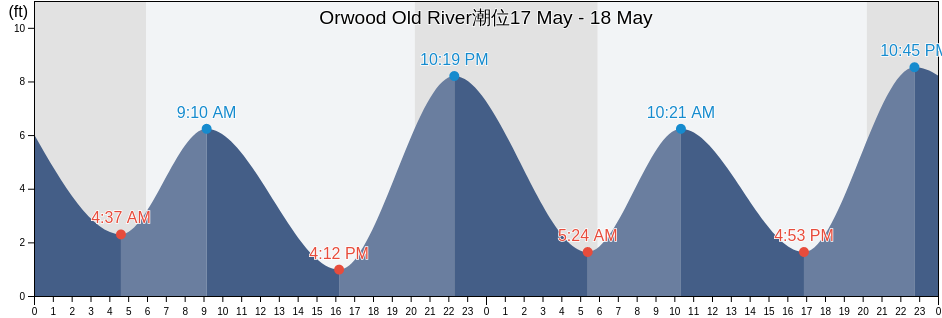 Orwood Old River, Contra Costa County, California, United States潮位