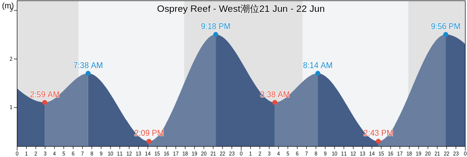 Osprey Reef - West, Hope Vale, Queensland, Australia潮位