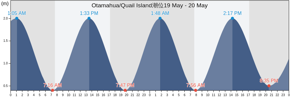 Otamahua/Quail Island, Canterbury, New Zealand潮位