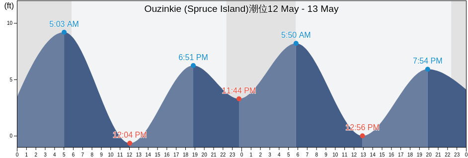Ouzinkie (Spruce Island), Kodiak Island Borough, Alaska, United States潮位