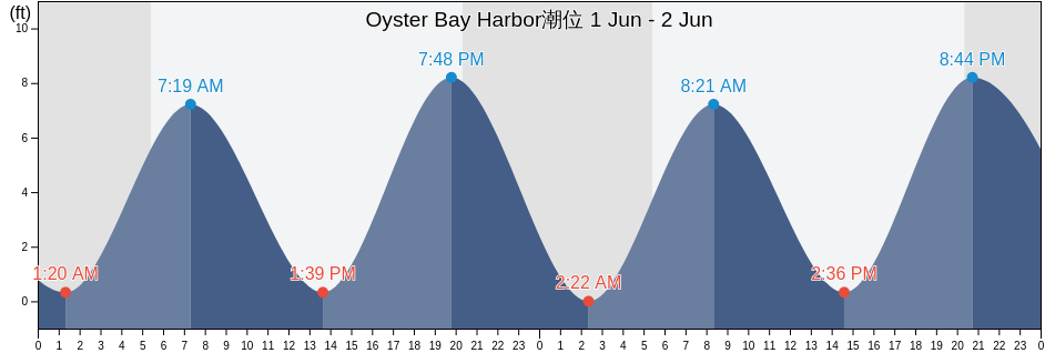 Oyster Bay Harbor, Nassau County, New York, United States潮位