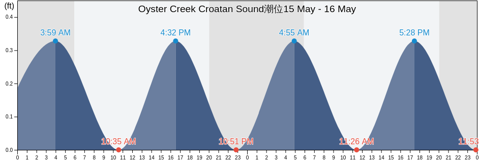 Oyster Creek Croatan Sound, Dare County, North Carolina, United States潮位
