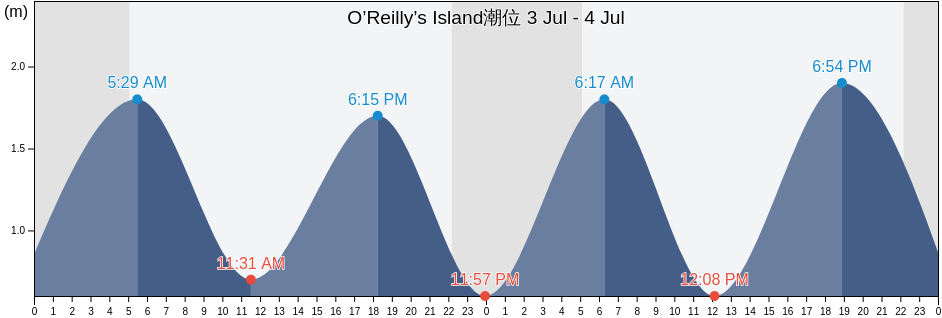 O’Reilly’s Island, Roscommon, Connaught, Ireland潮位