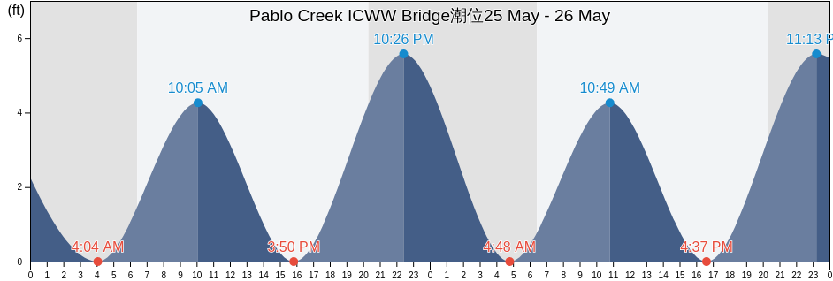 Pablo Creek ICWW Bridge, Duval County, Florida, United States潮位