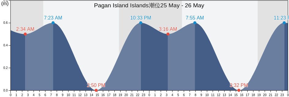 Pagan Island Islands, Pagan Island, Northern Islands, Northern Mariana Islands潮位
