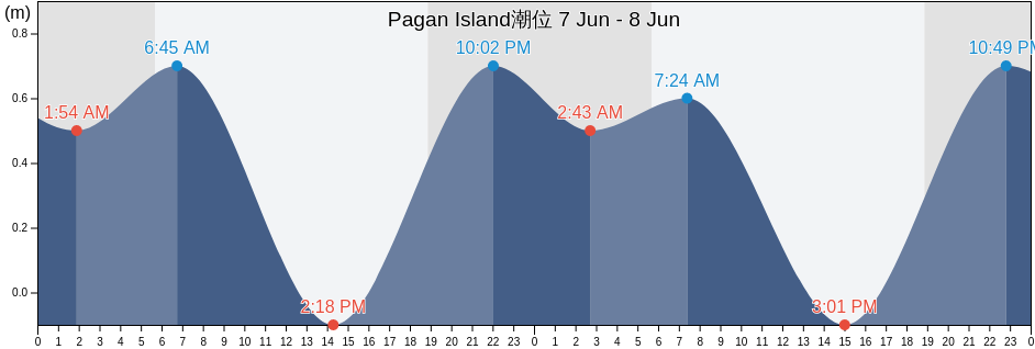 Pagan Island, Northern Islands, Northern Mariana Islands潮位