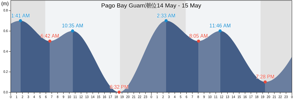 Pago Bay Guam, Zealandia Bank, Northern Islands, Northern Mariana Islands潮位