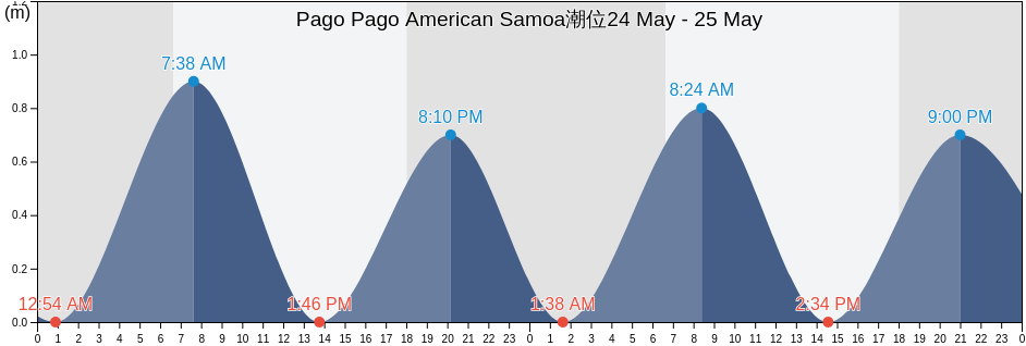Pago Pago American Samoa, Mauputasi County, Eastern District, American Samoa潮位